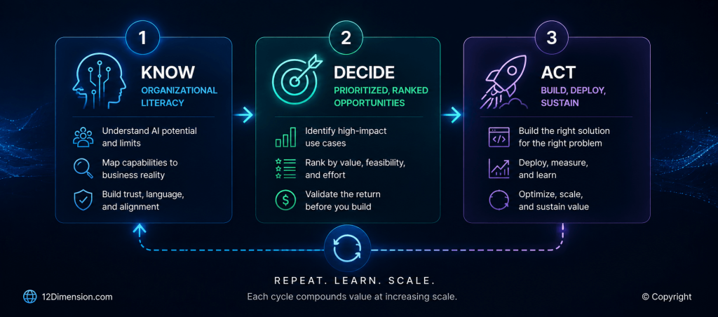 AI transformation process: KNOW (organizational literacy) → DECIDE (prioritized opportunities) → ACT (build, deploy, sustain), repeating at increasing scale.