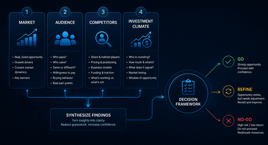 Pre-build check decision framework: Market, Audience, Competitors, and Investment climate synthesize into Go, Refine, or No-Go.